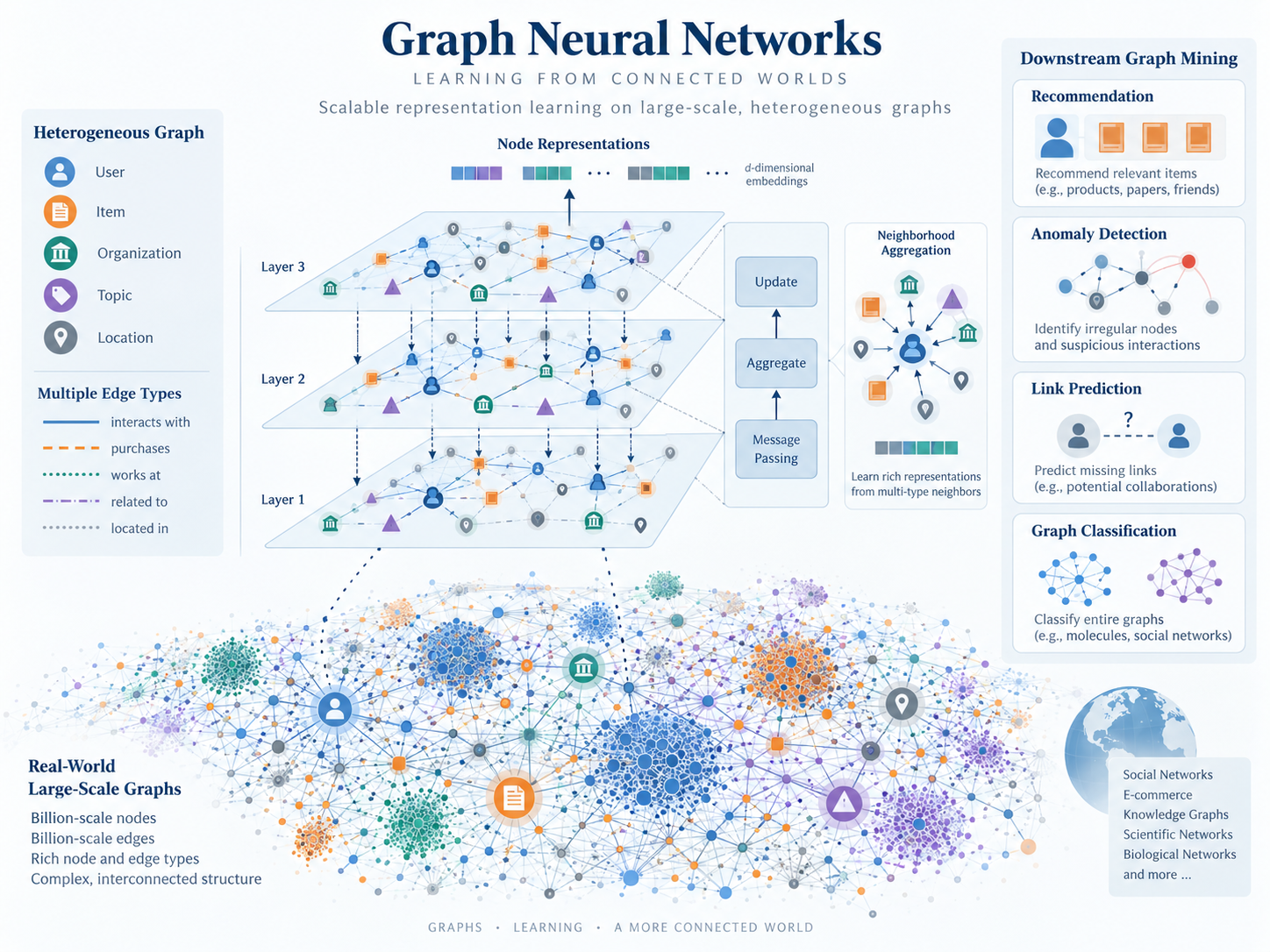 Graph Neural Networks