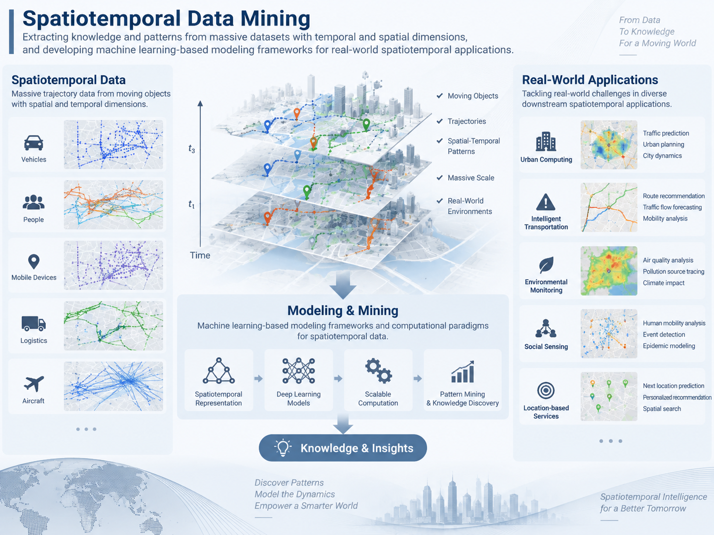 Spatiotemporal Data Mining