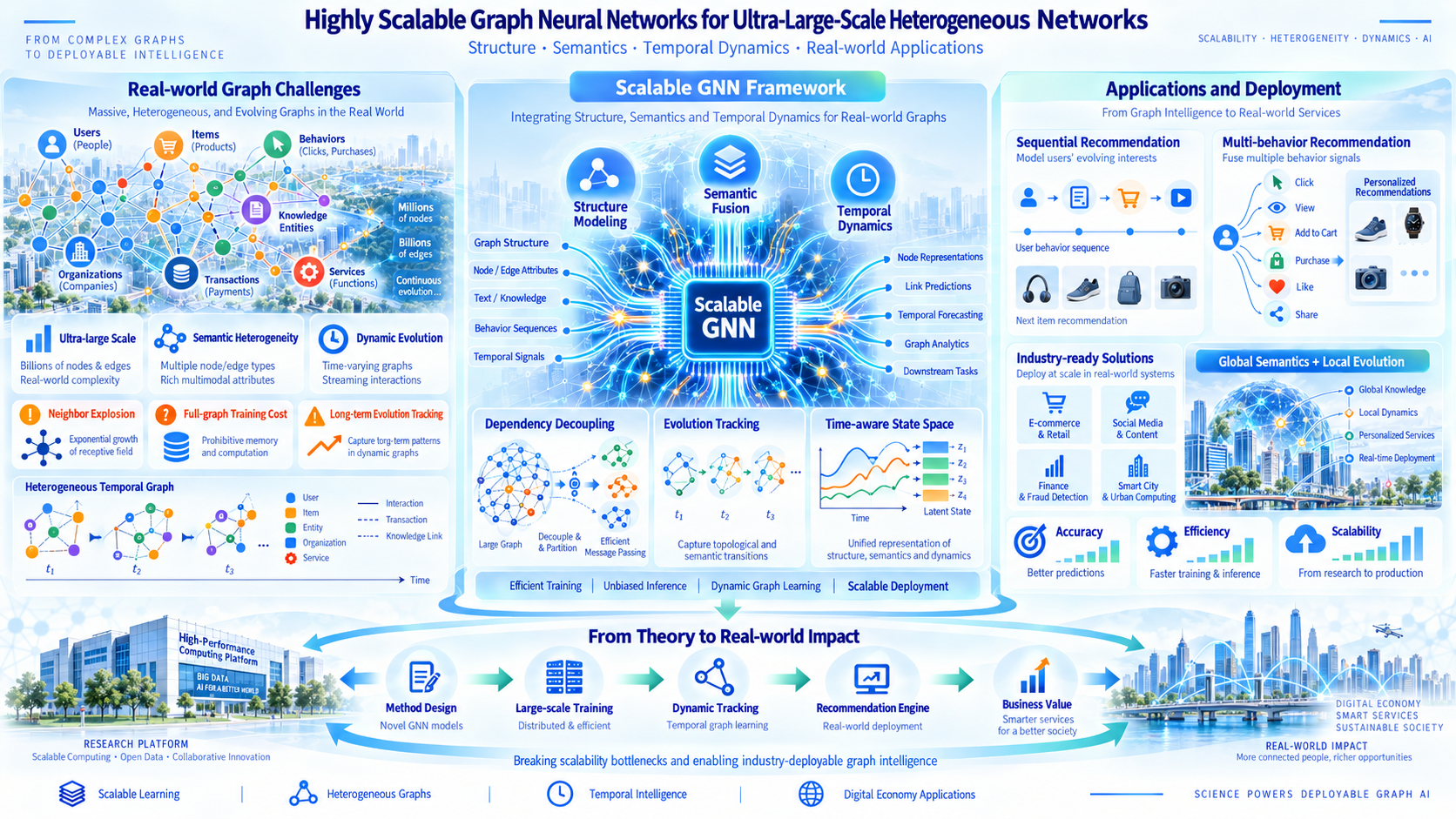 Scalable graph neural networks project
